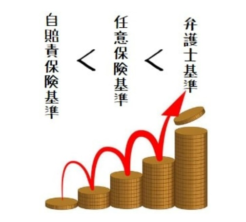 自動車事故の慰謝料の3つの算定基準（自賠責保険基準・任意保険基準・弁護士基準）をイメージした画像