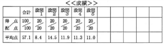 簿記2級成績表