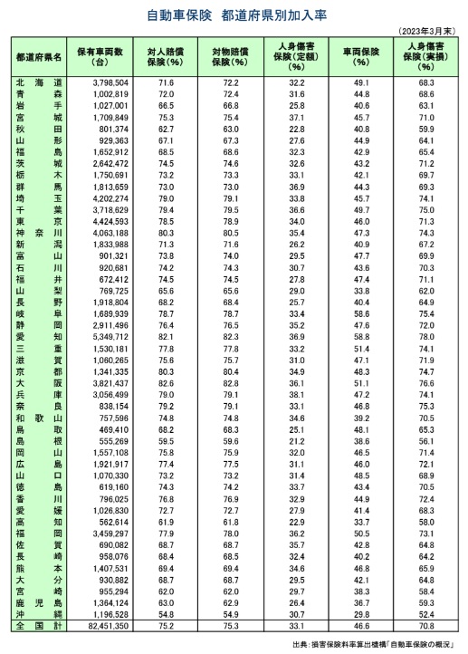 自動車（任意）保険加入率