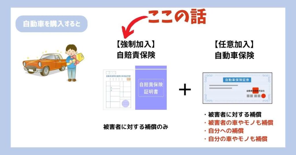 自動車損害賠償責任保険（通称自賠責保険）と任意保険との比較図