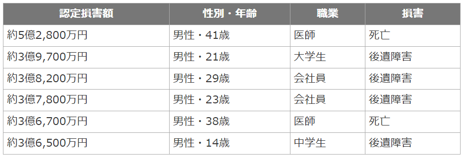 高額賠償事案判例（人身事故）