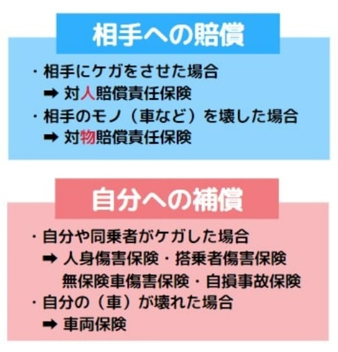 任意保険の補償内容