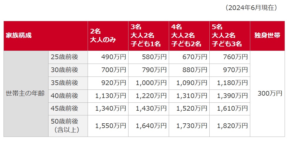 家財新価一覧（引用：損害ジャパン）