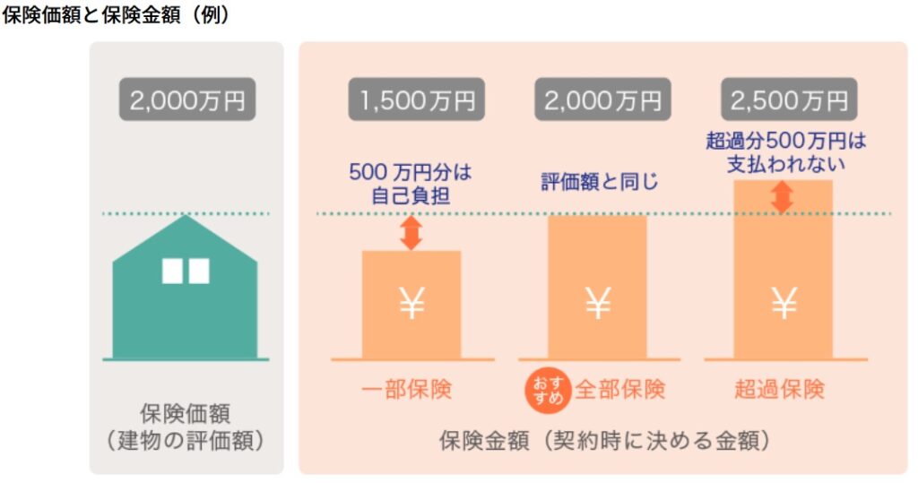 一部保険と超過保険